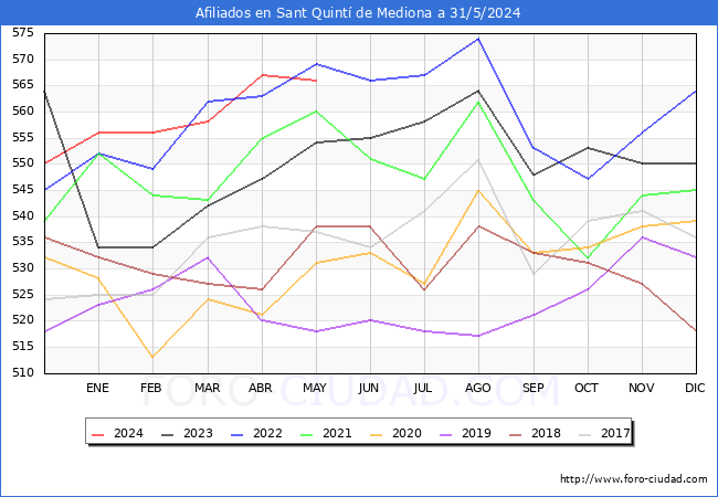Evolucin Afiliados a la Seguridad Social para el Municipio de Sant Quint de Mediona hasta Mayo del 2024.