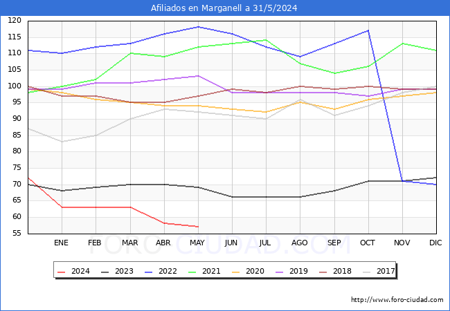 Evolucin Afiliados a la Seguridad Social para el Municipio de Marganell hasta Mayo del 2024.