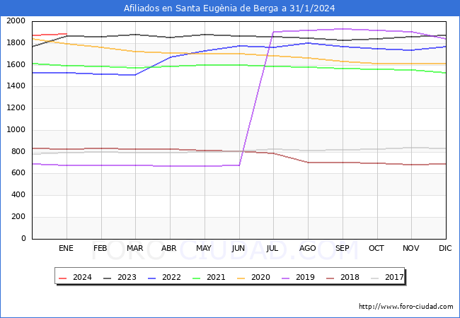 Evolución Afiliados a la Seguridad Social para el Municipio de Santa Eugènia de Berga hasta Enero del 2024.