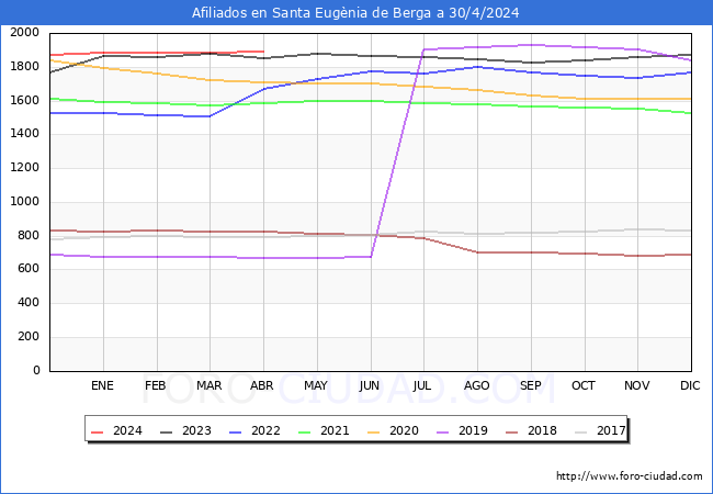 Evolucin Afiliados a la Seguridad Social para el Municipio de Santa Eugnia de Berga hasta Abril del 2024.