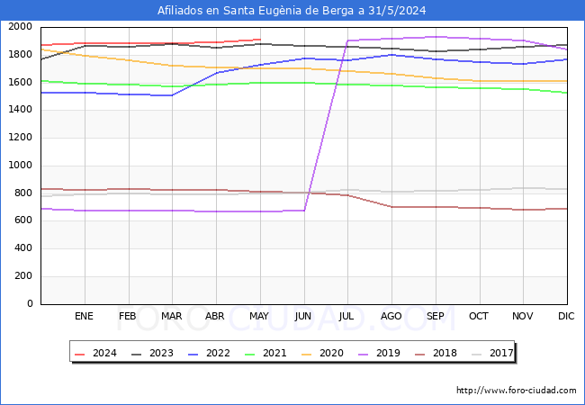 Evolucin Afiliados a la Seguridad Social para el Municipio de Santa Eugnia de Berga hasta Mayo del 2024.