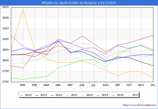 Evolucin Afiliados a la Seguridad Social para el Municipio de Santa Eullia de Ronana hasta Mayo del 2024.