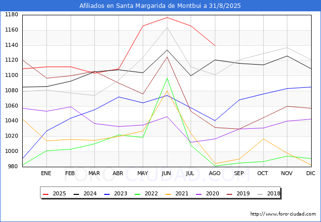Evolucin Afiliados a la Seguridad Social para el Municipio de Santa Margarida de Montbui hasta Agosto del 2025.