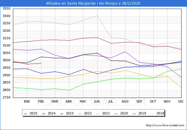 Evolucin Afiliados a la Seguridad Social para el Municipio de Santa Margarida i els Monjos hasta Febrero del 2025.