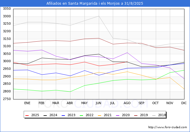 Evolucin Afiliados a la Seguridad Social para el Municipio de Santa Margarida i els Monjos hasta Agosto del 2025.