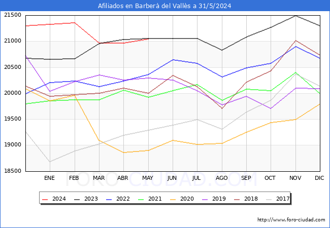 Evolucin Afiliados a la Seguridad Social para el Municipio de Barber del Valls hasta Mayo del 2024.