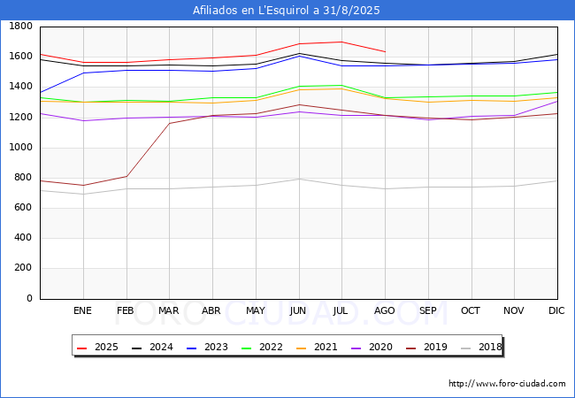 Evolucin Afiliados a la Seguridad Social para el Municipio de L'Esquirol hasta Agosto del 2025.