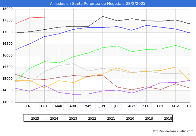 Evolucin Afiliados a la Seguridad Social para el Municipio de Santa Perptua de Mogoda hasta Febrero del 2025.