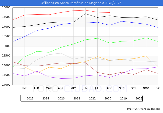Evolucin Afiliados a la Seguridad Social para el Municipio de Santa Perptua de Mogoda hasta Agosto del 2025.