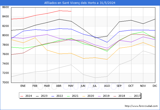 Evolucin Afiliados a la Seguridad Social para el Municipio de Sant Vicen dels Horts hasta Mayo del 2024.