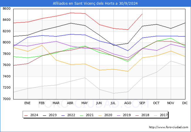 Evolucin Afiliados a la Seguridad Social para el Municipio de Sant Vicen dels Horts hasta Septiembre del 2024.