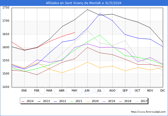 Evolucin Afiliados a la Seguridad Social para el Municipio de Sant Vicen de Montalt hasta Mayo del 2024.