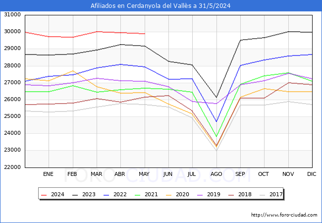 Evolucin Afiliados a la Seguridad Social para el Municipio de Cerdanyola del Valls hasta Mayo del 2024.