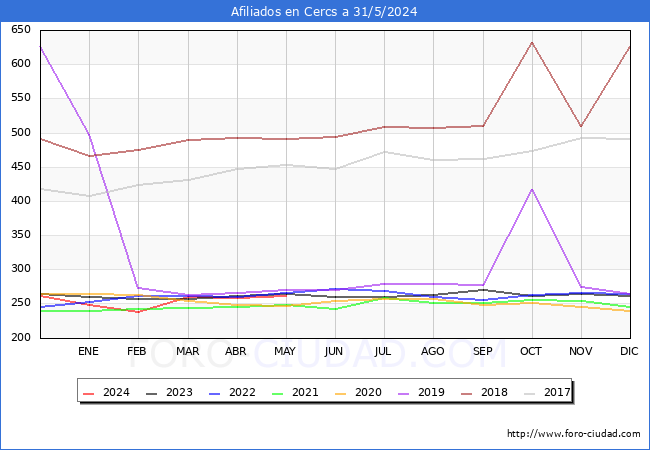 Evolucin Afiliados a la Seguridad Social para el Municipio de Cercs hasta Mayo del 2024.