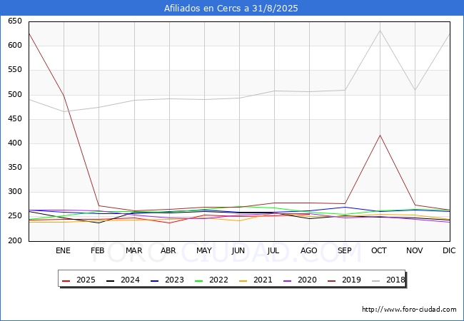 Evolucin Afiliados a la Seguridad Social para el Municipio de Cercs hasta Agosto del 2025.
