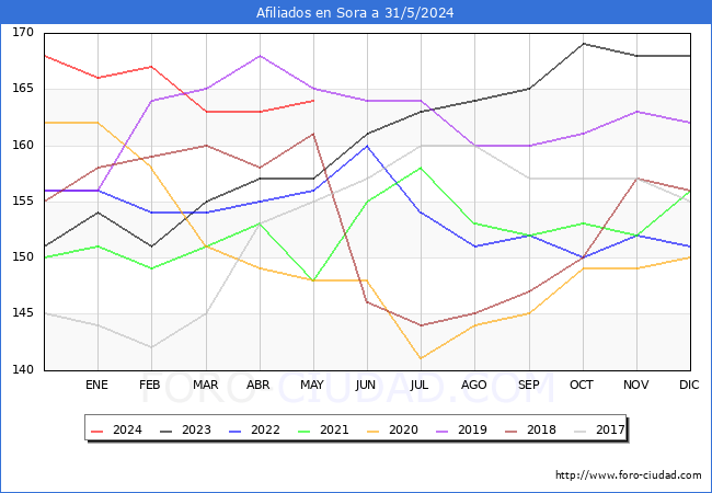 Evolucin Afiliados a la Seguridad Social para el Municipio de Sora hasta Mayo del 2024.