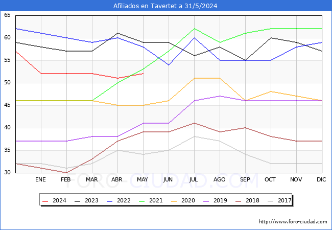 Evolucin Afiliados a la Seguridad Social para el Municipio de Tavertet hasta Mayo del 2024.