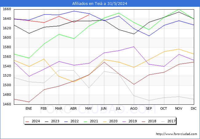 Evolucin Afiliados a la Seguridad Social para el Municipio de Tei hasta Mayo del 2024.