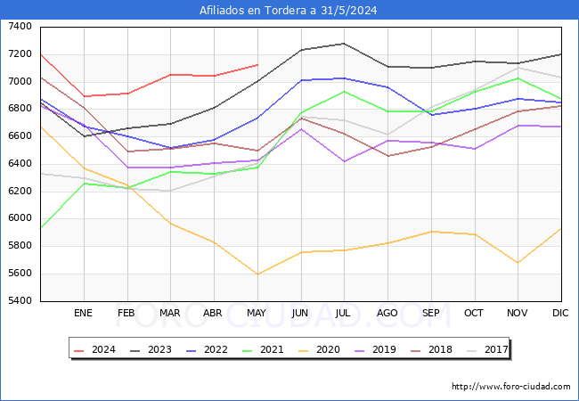 Evolucin Afiliados a la Seguridad Social para el Municipio de Tordera hasta Mayo del 2024.