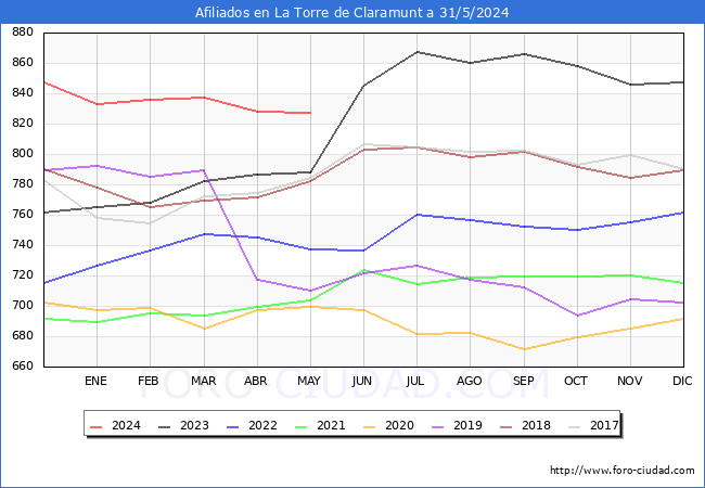 Evolucin Afiliados a la Seguridad Social para el Municipio de La Torre de Claramunt hasta Mayo del 2024.