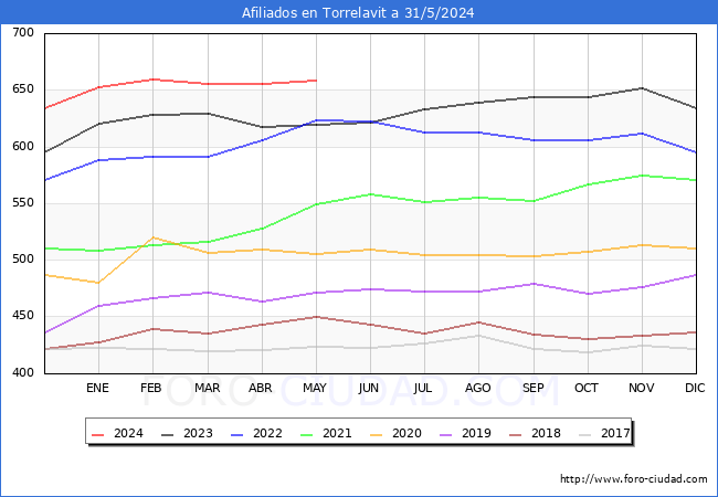 Evolucin Afiliados a la Seguridad Social para el Municipio de Torrelavit hasta Mayo del 2024.