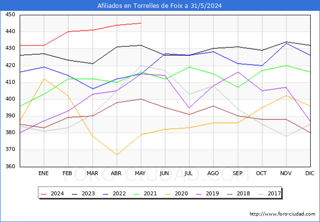 Evolucin Afiliados a la Seguridad Social para el Municipio de Torrelles de Foix hasta Mayo del 2024.