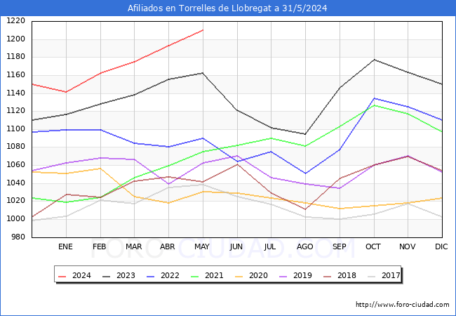 Evolucin Afiliados a la Seguridad Social para el Municipio de Torrelles de Llobregat hasta Mayo del 2024.