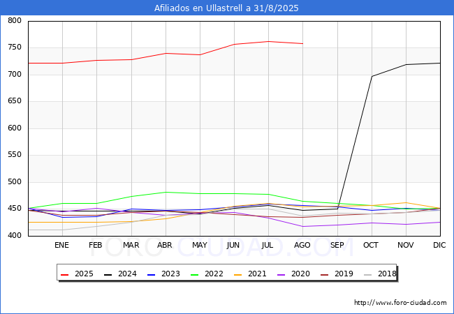 Evolucin Afiliados a la Seguridad Social para el Municipio de Ullastrell hasta Agosto del 2025.