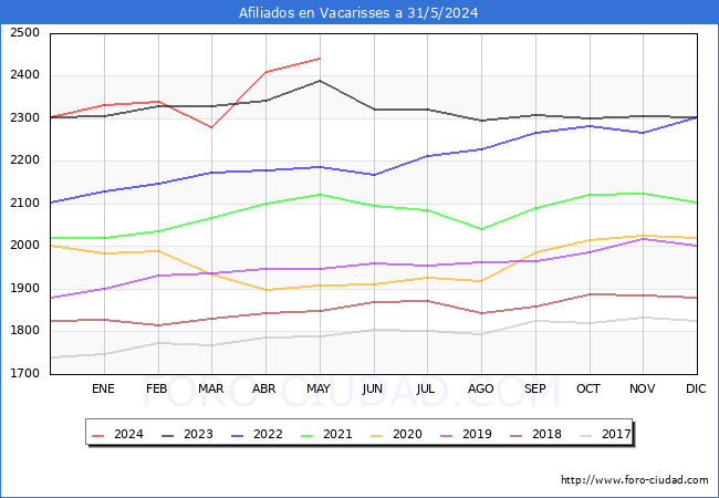Evolucin Afiliados a la Seguridad Social para el Municipio de Vacarisses hasta Mayo del 2024.
