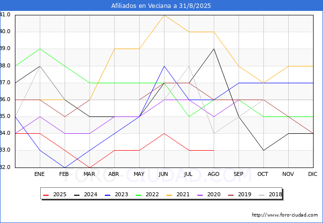 Evoluci�n Afiliados a la Seguridad Social para el Municipio de Veciana hasta Agosto del 2025.