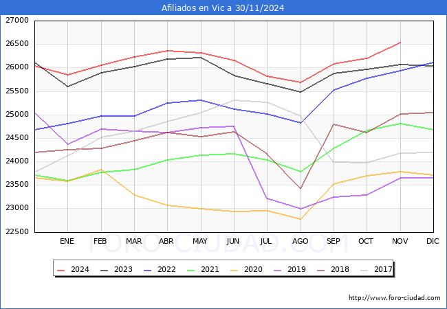 Evolucin Afiliados a la Seguridad Social para el Municipio de Vic hasta Noviembre del 2024.