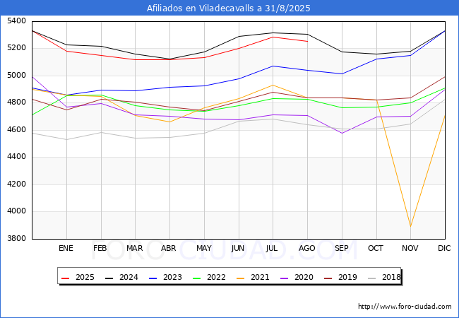 Evolucin Afiliados a la Seguridad Social para el Municipio de Viladecavalls hasta Agosto del 2025.