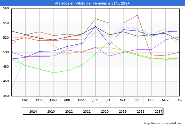 Evolucin Afiliados a la Seguridad Social para el Municipio de Vilob del Peneds hasta Mayo del 2024.