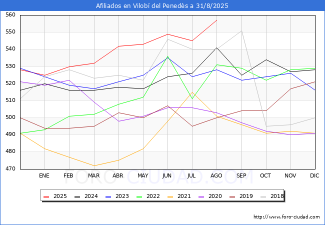Evoluci�n Afiliados a la Seguridad Social para el Municipio de Vilob� del Pened�s hasta Agosto del 2025.