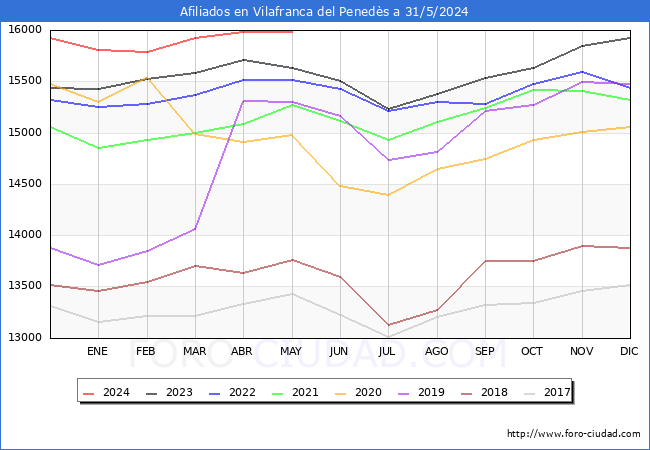 Evolucin Afiliados a la Seguridad Social para el Municipio de Vilafranca del Peneds hasta Mayo del 2024.