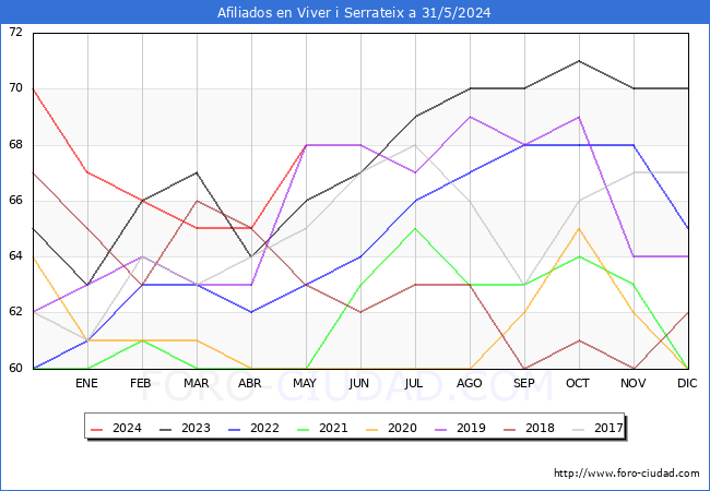 Evolucin Afiliados a la Seguridad Social para el Municipio de Viver i Serrateix hasta Mayo del 2024.