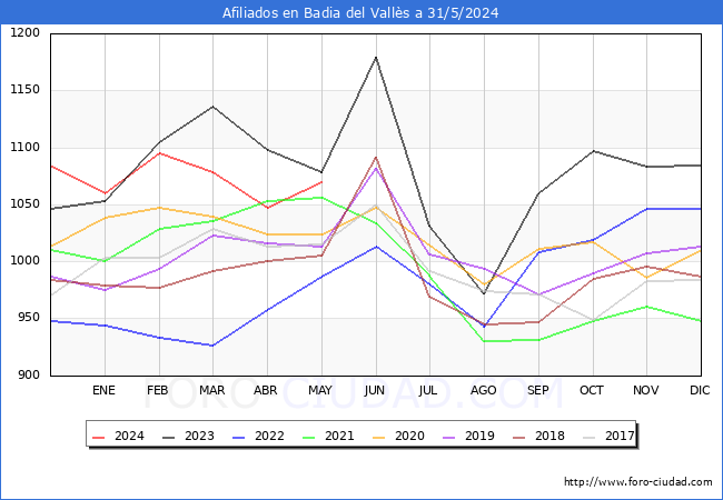 Evolucin Afiliados a la Seguridad Social para el Municipio de Badia del Valls hasta Mayo del 2024.