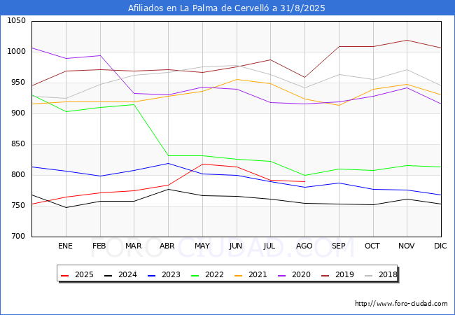 Evolucin Afiliados a la Seguridad Social para el Municipio de La Palma de Cervell hasta Agosto del 2025.