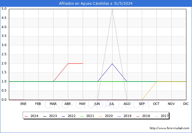 Evolucin Afiliados a la Seguridad Social para el Municipio de Aguas Cndidas hasta Mayo del 2024.