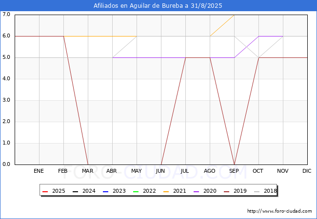 Evolucin Afiliados a la Seguridad Social para el Municipio de Aguilar de Bureba hasta Agosto del 2025.
