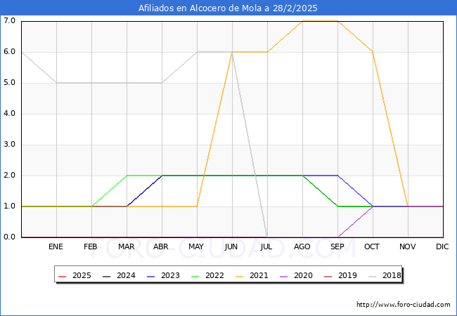 Evolucin Afiliados a la Seguridad Social para el Municipio de Alcocero de Mola hasta Febrero del 2025.