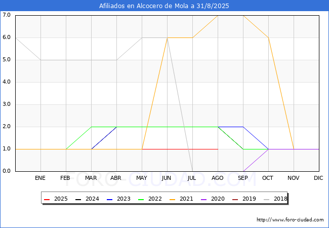 Evolucin Afiliados a la Seguridad Social para el Municipio de Alcocero de Mola hasta Agosto del 2025.