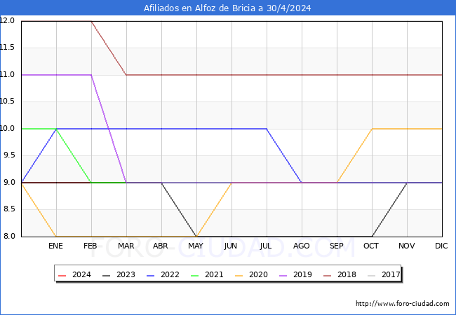 Evolucin Afiliados a la Seguridad Social para el Municipio de Alfoz de Bricia hasta Abril del 2024.