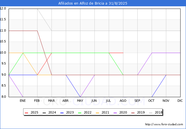 Evolucin Afiliados a la Seguridad Social para el Municipio de Alfoz de Bricia hasta Agosto del 2025.