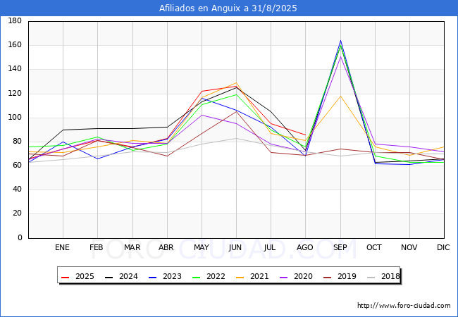 Evoluci�n Afiliados a la Seguridad Social para el Municipio de Anguix hasta Agosto del 2025.