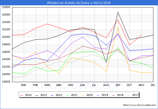 Evolucin Afiliados a la Seguridad Social para el Municipio de Aranda de Duero hasta Noviembre del 2024.