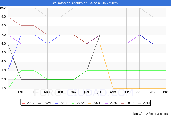 Evolucin Afiliados a la Seguridad Social para el Municipio de Arauzo de Salce hasta Febrero del 2025.
