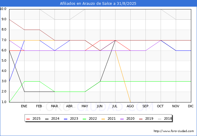 Evolucin Afiliados a la Seguridad Social para el Municipio de Arauzo de Salce hasta Agosto del 2025.