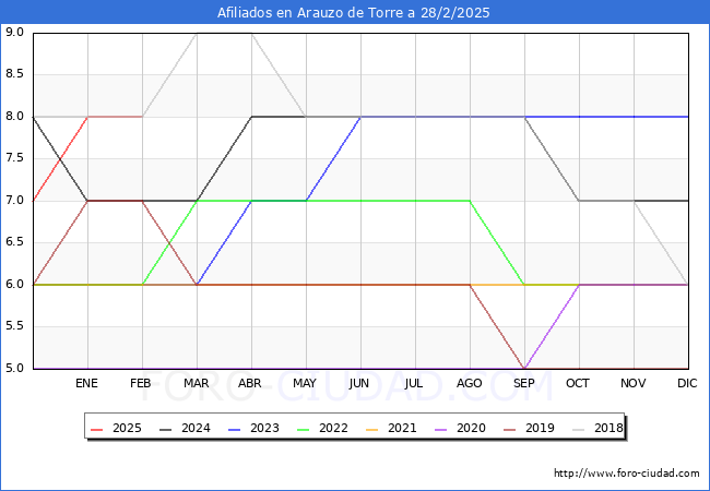 Evolucin Afiliados a la Seguridad Social para el Municipio de Arauzo de Torre hasta Febrero del 2025.