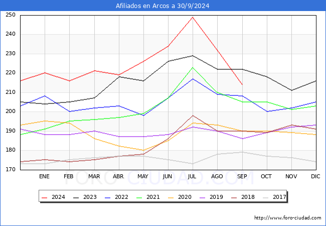 Evolucin Afiliados a la Seguridad Social para el Municipio de Arcos hasta Septiembre del 2024.